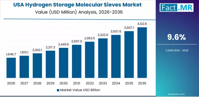 Hydrogen Storage Molecular Sieves Market   Country Value Analysis